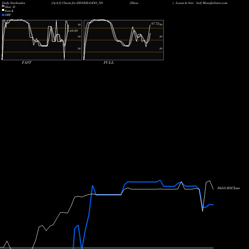 Stochastics Fast,Slow,Full charts Dhani Loans & Serv Ltd DHANILOANS_N8 share NSE Stock Exchange 