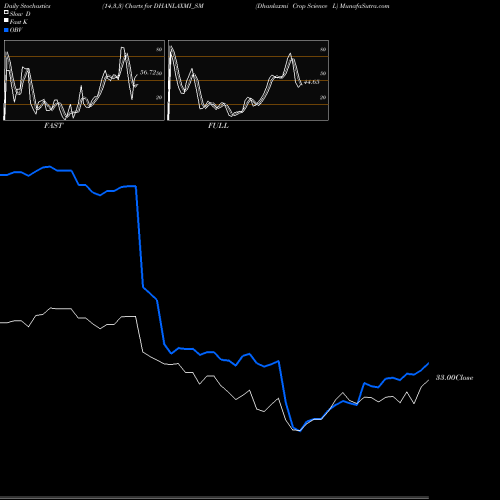 Stochastics Fast,Slow,Full charts Dhanlaxmi Crop Science L DHANLAXMI_SM share NSE Stock Exchange 