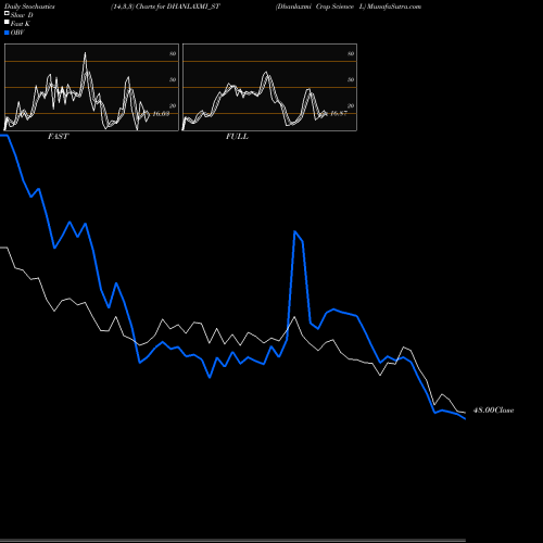Stochastics Fast,Slow,Full charts Dhanlaxmi Crop Science L DHANLAXMI_ST share NSE Stock Exchange 