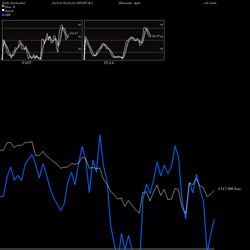 Stochastics Fast,Slow,Full charts Dhanuka Agritech Limited DHANUKA share NSE Stock Exchange 