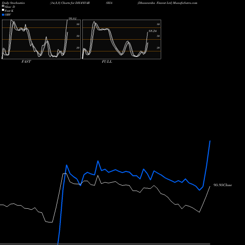 Stochastics Fast,Slow,Full charts Dhanvarsha Finvest Ltd DHANVARSHA share NSE Stock Exchange 