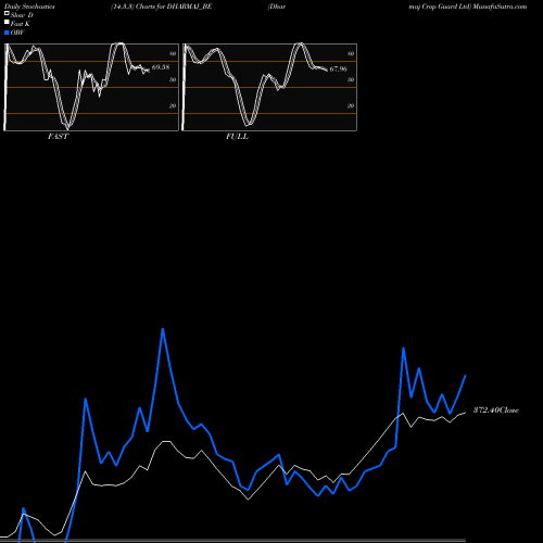 Stochastics Fast,Slow,Full charts Dharmaj Crop Guard Ltd DHARMAJ_BE share NSE Stock Exchange 