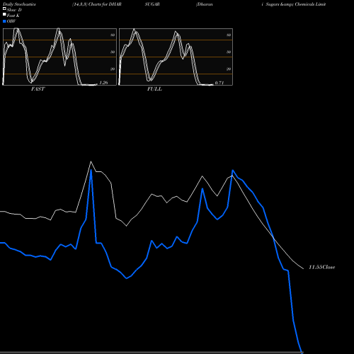 Stochastics Fast,Slow,Full charts Dharani Sugars & Chemicals Limited DHARSUGAR share NSE Stock Exchange 