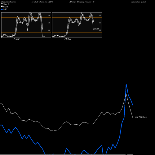 Stochastics Fast,Slow,Full charts Dewan Housing Finance Corporation Limited DHFL share NSE Stock Exchange 