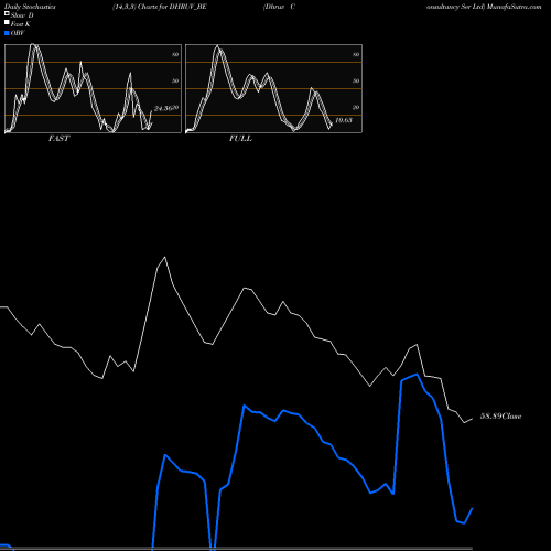 Stochastics Fast,Slow,Full charts Dhruv Consultancy Ser Ltd DHRUV_BE share NSE Stock Exchange 