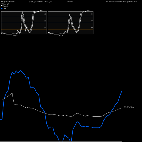 Stochastics Fast,Slow,Full charts Docmode Health Tech Ltd DHTL_SM share NSE Stock Exchange 