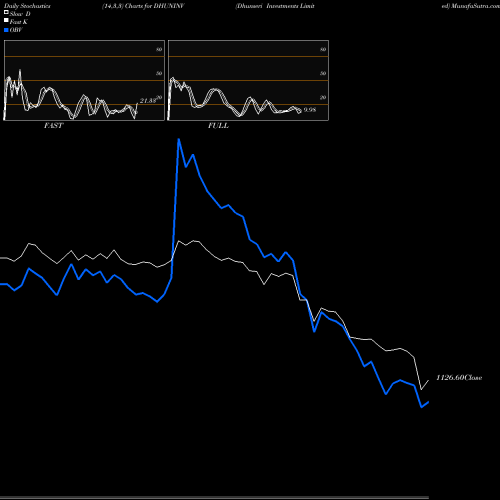 Stochastics Fast,Slow,Full charts Dhunseri Investments Limited DHUNINV share NSE Stock Exchange 
