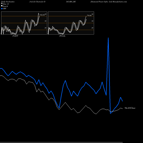 Stochastics Fast,Slow,Full charts Diamond Power Infra Ltd DIACABS_BE share NSE Stock Exchange 