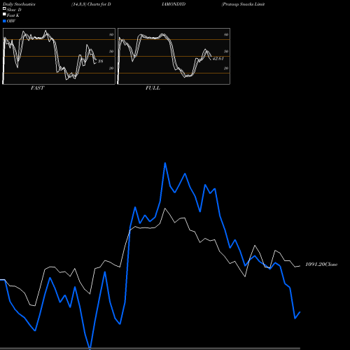 Stochastics Fast,Slow,Full charts Prataap Snacks Limited DIAMONDYD share NSE Stock Exchange 