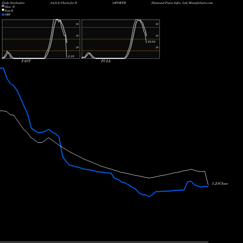 Stochastics Fast,Slow,Full charts Diamond Power Infra Ltd DIAPOWER share NSE Stock Exchange 