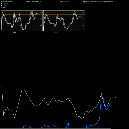Stochastics Fast,Slow,Full charts Diffusion Engineers Ltd DIFFNKG_BE share NSE Stock Exchange 