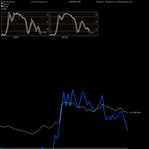 Stochastics Fast,Slow,Full charts Digidrive Distributors L DIGIDRIVE_BE share NSE Stock Exchange 
