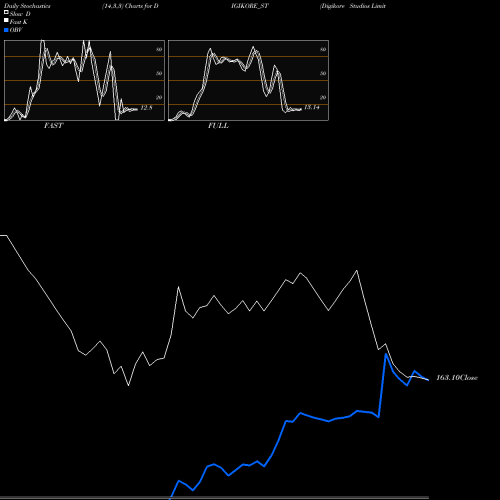 Stochastics Fast,Slow,Full charts Digikore Studios Limited DIGIKORE_ST share NSE Stock Exchange 