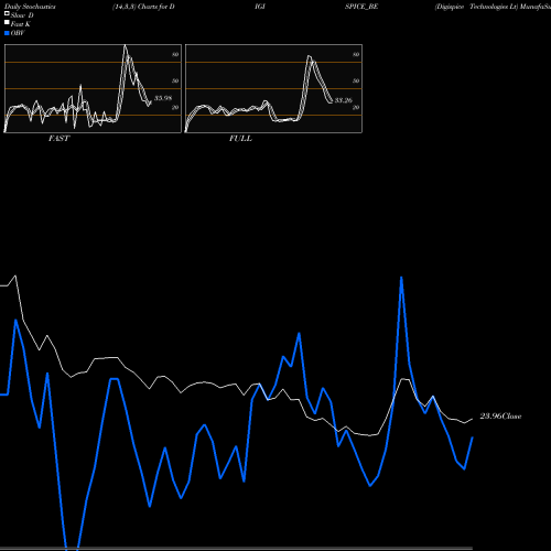 Stochastics Fast,Slow,Full charts Digispice Technologies Lt DIGISPICE_BE share NSE Stock Exchange 