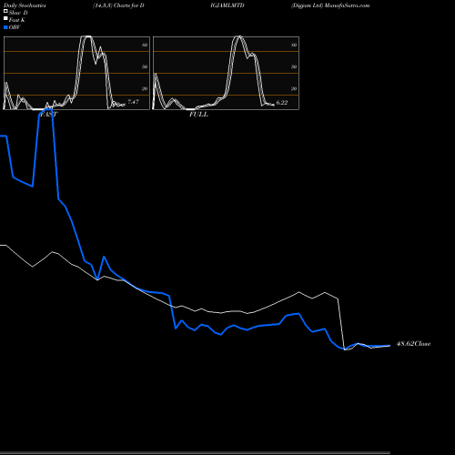 Stochastics Fast,Slow,Full charts Digjam Ltd DIGJAMLMTD share NSE Stock Exchange 