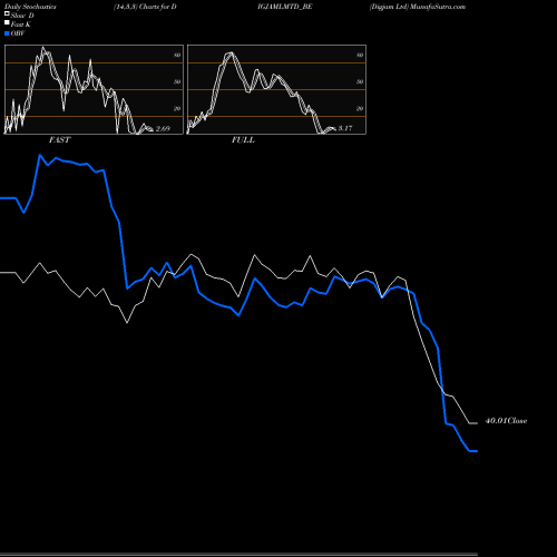 Stochastics Fast,Slow,Full charts Digjam Ltd DIGJAMLMTD_BE share NSE Stock Exchange 