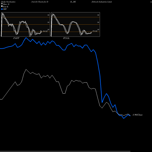 Stochastics Fast,Slow,Full charts Debock Industries Limited DIL_BE share NSE Stock Exchange 