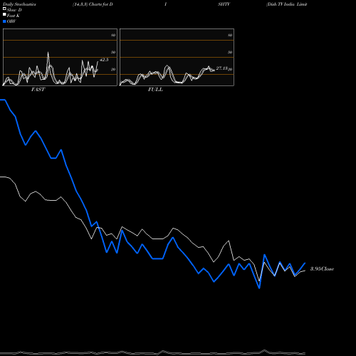 Stochastics Fast,Slow,Full charts Dish TV India Limited DISHTV share NSE Stock Exchange 