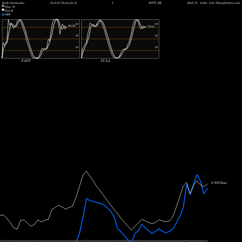 Stochastics Fast,Slow,Full charts Dish Tv India Ltd. DISHTV_BE share NSE Stock Exchange 