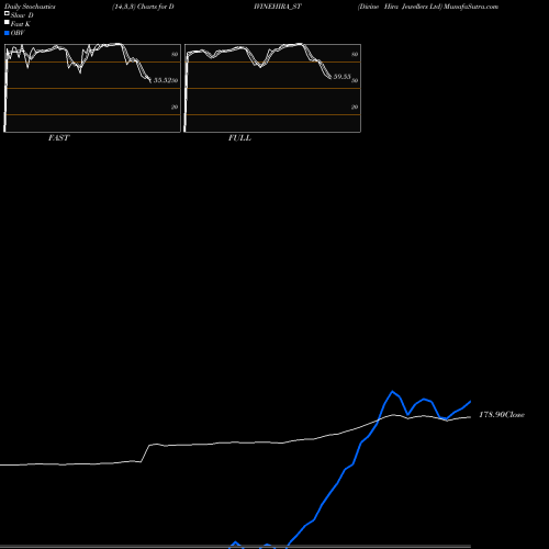 Stochastics Fast,Slow,Full charts Divine Hira Jewellers Ltd DIVINEHIRA_ST share NSE Stock Exchange 