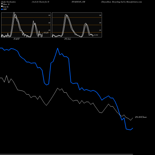 Stochastics Fast,Slow,Full charts Divyadhan Recycling Ind L DIVYADHAN_SM share NSE Stock Exchange 