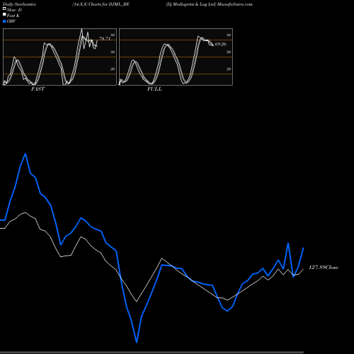 Stochastics Fast,Slow,Full charts Dj Mediaprint & Log Ltd DJML_BE share NSE Stock Exchange 