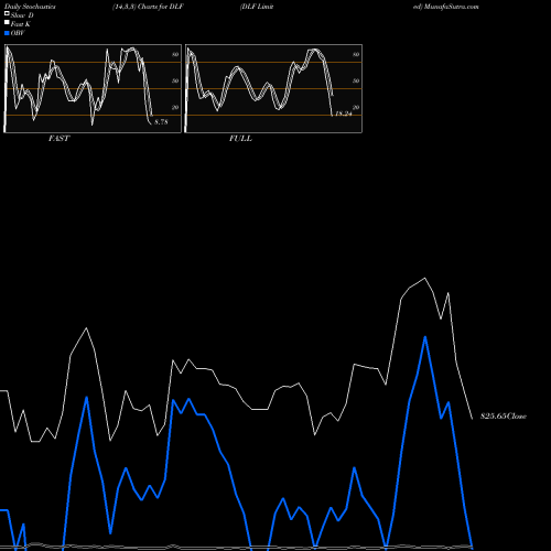 Stochastics Fast,Slow,Full charts DLF Limited DLF share NSE Stock Exchange 