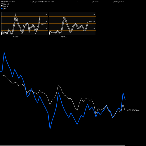 Stochastics Fast,Slow,Full charts D-Link (India) Limited DLINKINDIA share NSE Stock Exchange 
