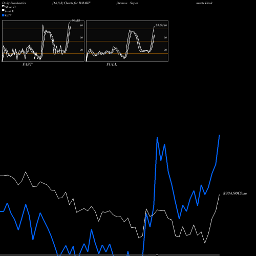 Stochastics Fast,Slow,Full charts Avenue Supermarts Limited DMART share NSE Stock Exchange 