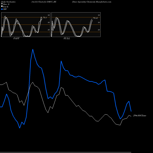 Stochastics Fast,Slow,Full charts Dmcc Speciality Chemicals DMCC_BE share NSE Stock Exchange 