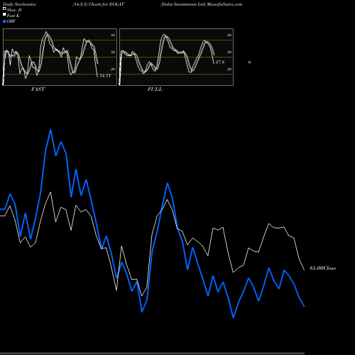 Stochastics Fast,Slow,Full charts Dolat Investments Ltd DOLAT share NSE Stock Exchange 