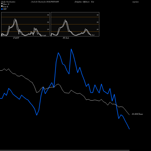 Stochastics Fast,Slow,Full charts Dolphin Offshore Enterprises (India) Limited DOLPHINOFF share NSE Stock Exchange 
