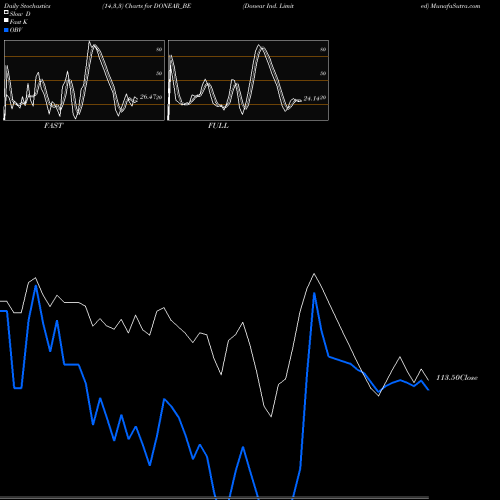 Stochastics Fast,Slow,Full charts Donear Ind. Limited DONEAR_BE share NSE Stock Exchange 