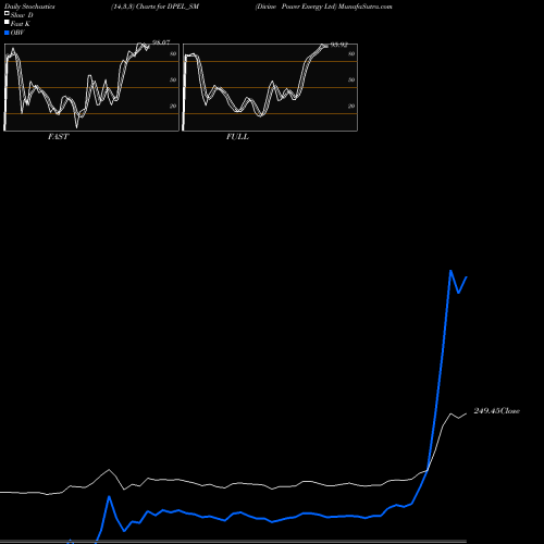 Stochastics Fast,Slow,Full charts Divine Power Energy Ltd DPEL_SM share NSE Stock Exchange 