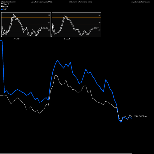 Stochastics Fast,Slow,Full charts Dhunseri Petrochem Limited DPTL share NSE Stock Exchange 