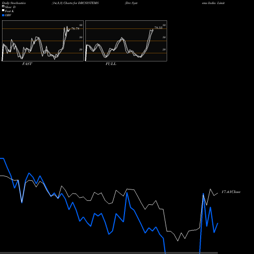 Stochastics Fast,Slow,Full charts Drc Systems India Limited DRCSYSTEMS share NSE Stock Exchange 
