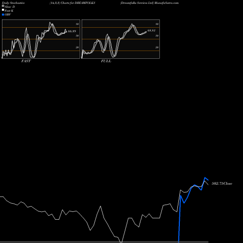 Stochastics Fast,Slow,Full charts Dreamfolks Services Ltd DREAMFOLKS share NSE Stock Exchange 