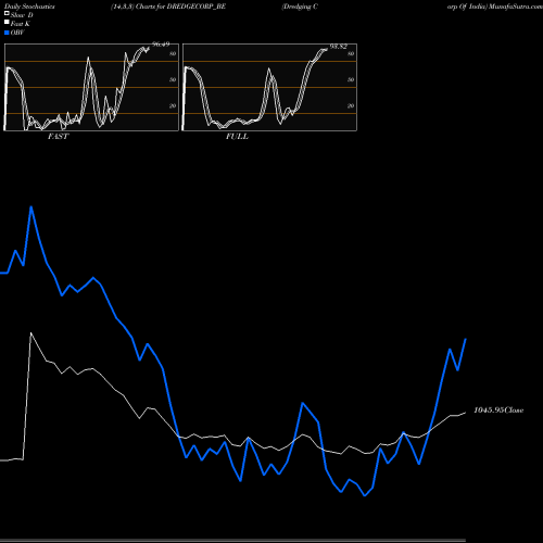 Stochastics Fast,Slow,Full charts Dredging Corp Of India DREDGECORP_BE share NSE Stock Exchange 