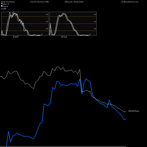 Stochastics Fast,Slow,Full charts Dhanuka Realty Limited DRL share NSE Stock Exchange 