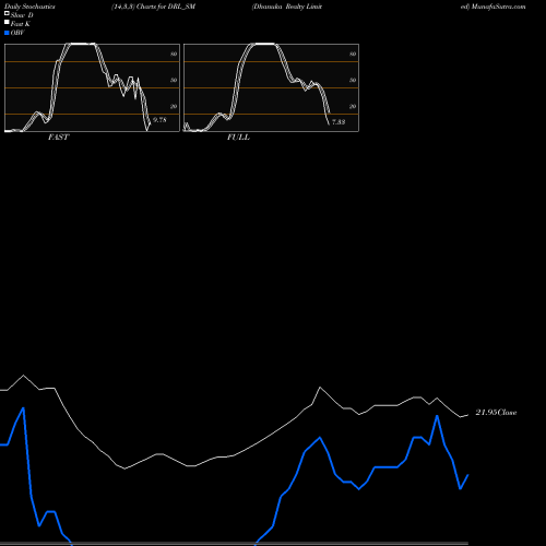 Stochastics Fast,Slow,Full charts Dhanuka Realty Limited DRL_SM share NSE Stock Exchange 
