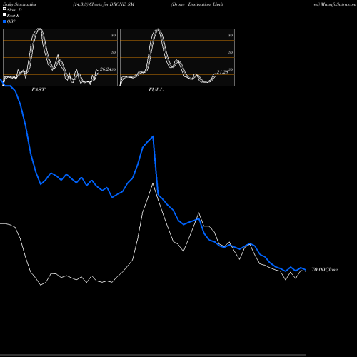 Stochastics Fast,Slow,Full charts Drone Destination Limited DRONE_SM share NSE Stock Exchange 