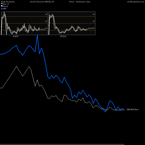 Stochastics Fast,Slow,Full charts Drone Destination Limited DRONE_ST share NSE Stock Exchange 
