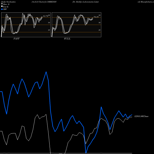 Stochastics Fast,Slow,Full charts Dr. Reddy's Laboratories Limited DRREDDY share NSE Stock Exchange 