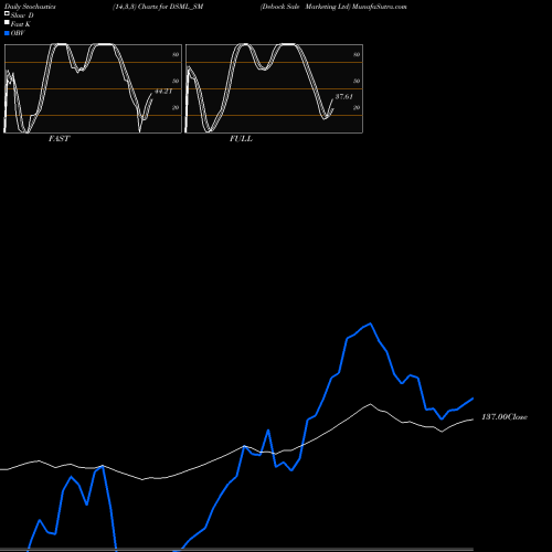 Stochastics Fast,Slow,Full charts Debock Sale Marketing Ltd DSML_SM share NSE Stock Exchange 