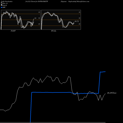 Stochastics Fast,Slow,Full charts Dspamc - Dspbanketf DSPBANKETF share NSE Stock Exchange 