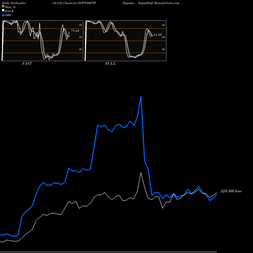 Stochastics Fast,Slow,Full charts Dspamc - Dspn50etf DSPN50ETF share NSE Stock Exchange 