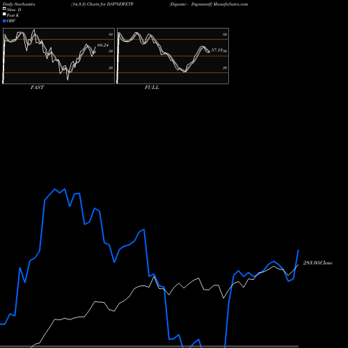 Stochastics Fast,Slow,Full charts Dspamc - Dspnewetf DSPNEWETF share NSE Stock Exchange 