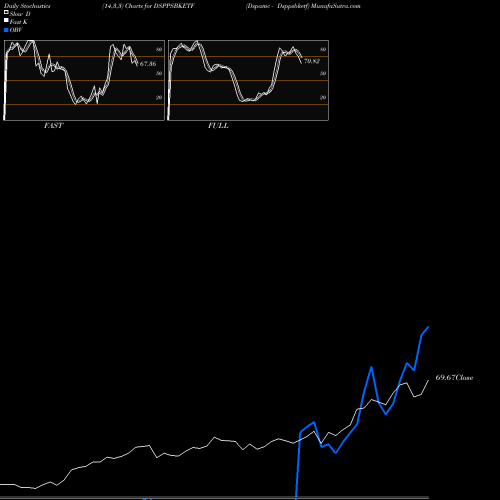 Stochastics Fast,Slow,Full charts Dspamc - Dsppsbketf DSPPSBKETF share NSE Stock Exchange 