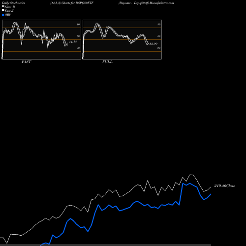 Stochastics Fast,Slow,Full charts Dspamc - Dspq50etf DSPQ50ETF share NSE Stock Exchange 