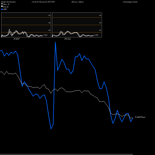 Stochastics Fast,Slow,Full charts Ducon Infratechnologies Limited DUCON share NSE Stock Exchange 